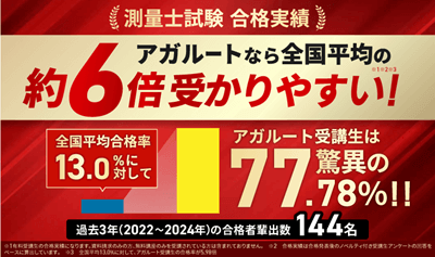 アガルート測量士講座、合格率