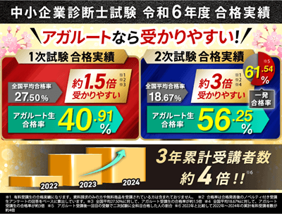 アガルート中小企業診断士講座の合格実績